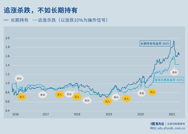 什么是基金定投 如何操作_基金定投的操作方法_黄金定投+基金定投